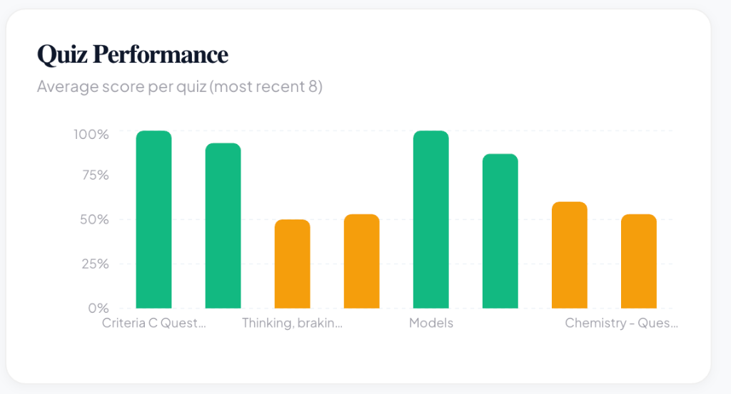 Newtonine LMS Quiz Performance analytics chart showing average scores across recent topics and criteria