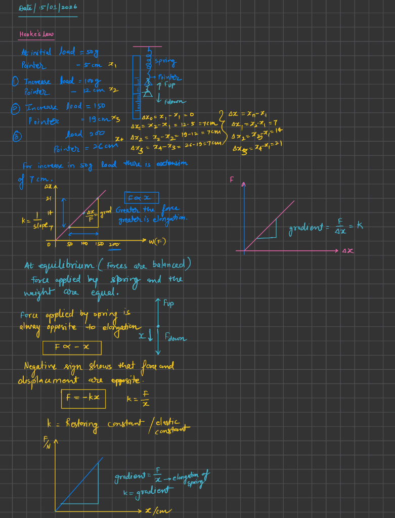 Live handwritten physics class notes explaining Hooke's Law, force vs extension graphs, and spring restoring constants